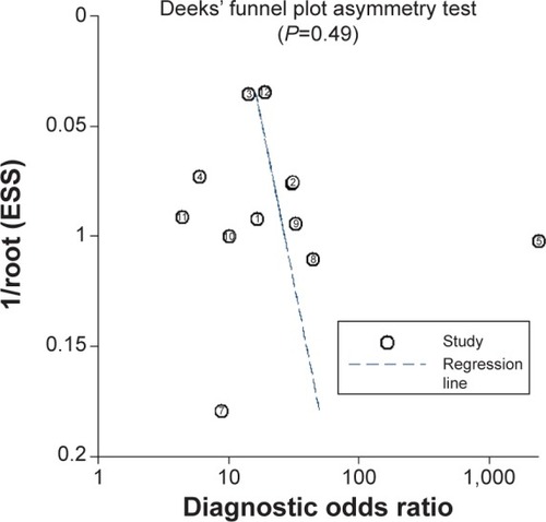 Figure 5 Deeks’ funnel plot assessing the likelihood of publication bias.