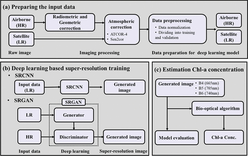 Figure 2. Research flowchart to achieve SR from LR imagery by using the deep learning-based SR algorithms for acquiring the fine-resolution map of Chl-a distribution; (a) indicates the image process of preparing LR and HR input data; (b) denotes the application of deep learning-based SR including SRCNN and SRGAN models; (c) is the SR image generation performance evaluation of SRCNN and SRGAN and generation of the Chl-a distribution maps.