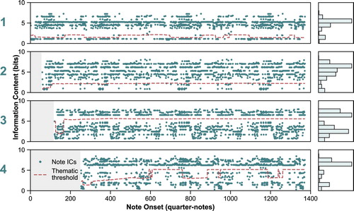 Figure 6. Prediction sets and their distributions for the four theme-trained models of Mozart K. 332 movt. 1. A thematic threshold is generated by an incrementally updated GMM at the phrase level – material below this boundary is classified as thematic.