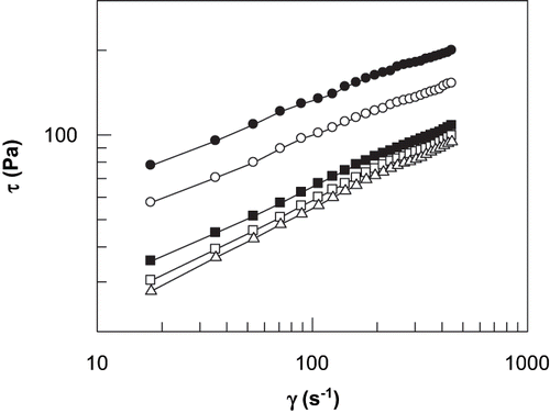 Figure 1 Shear stress vs. shear rate for the sauce 3 at different temperatures, in logarithmic scale: 20°C (•), 25°C (○), 30°C (▪), 35°C (□), 40°C (▵).