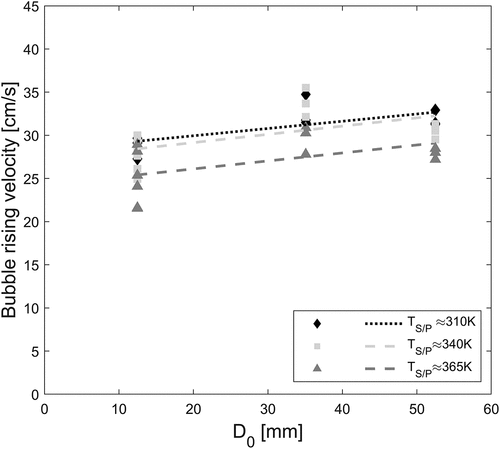 Figure 16. Downcomer size effect on bubble rising velocity at the pool surface under ~1.5 m submergence.