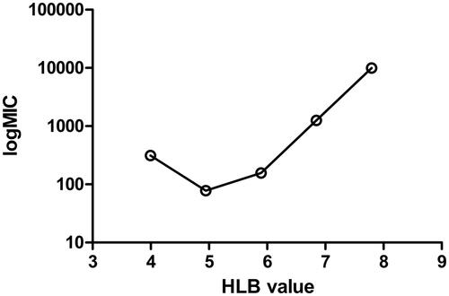 Figure 10. Curve of alkyl rhamnoside HLB versus MIC.