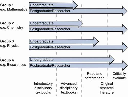 Figure 3. Results of the thematic analysis, illustrating disciplinary literacy requirements for UK STEM undergraduate degree programmes. All postgraduate researchers can be expected to engage with research literature in a critical manner, but there are disciplinary differences in the requirements for undergraduates to do so. Requirements were derived from QAA subject benchmark statements for the relevant disciplines; see Table 1 for a full classification of subjects and references to benchmark statements