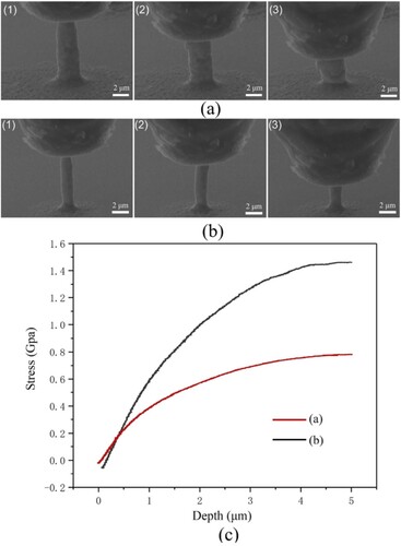 Figure 11. In-situ SEM micro-compression experiment on Cu pillars printed at different temperatures: (a) pillar printed at 30 °C, (b) pillar printed at 5 °C, (c) the stress and the depth of the diamond tip in the experiment.