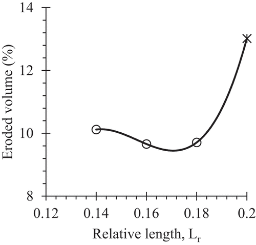 Figure 6. Variation of scour volume for different relative length.