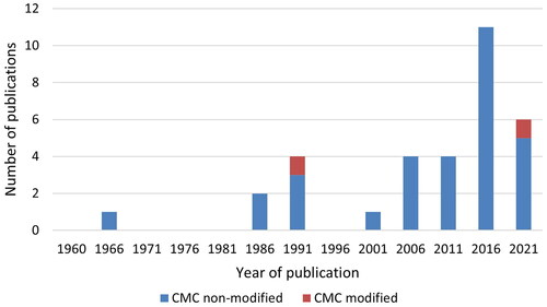 Figure 9. The number of research publications studying non-modified or modified CMC per 5-year periods.