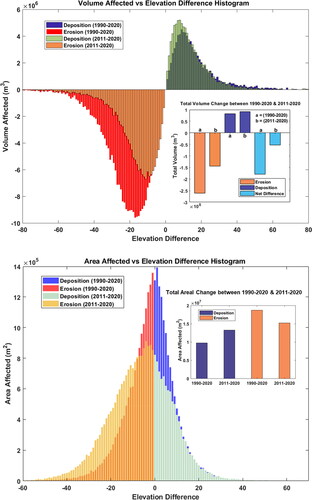 Figure 10. (Top) The histogram depicting the relationship between elevation differences and the corresponding affected area and volume across various periods. It shows the distribution of how much areas and volumes are impacted, corresponding to elevation differences. (Bottom) Total erosional, depositional, and mobilized volumes of different periods have been calculated and plotted along with the total erosional and depositional area.