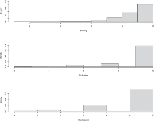 Figure 1. Feedback histograms for the three OCR websites for hotel Santa Catalina.
