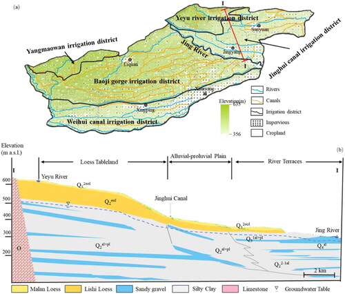 Figure 2. (a) The distribution of irrigation district in the Xianyang plain and (b) schematic map of aquifer and stratigraphic distribution in the study area (Gao et al. Citation2022).