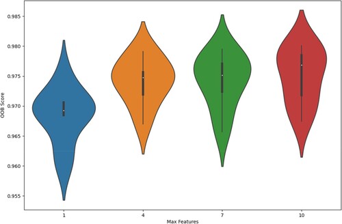 Figure 6. Adjusting ‘max_features’ parameter for Random Forest Regression Model. Out of 12 features, the model was trained with 1–12 features with an interval of 3. The width of the violin plot represents the density, central box represents the interquartile range, and central white dot represent the median of the data.