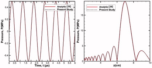 Figure 3. Comparison of the numerical solution of Westervelt equation as obtained in the present work with that of the analytical Rayleigh integral solution given by Hamilton [Citation28]; (a) time and (b) space variation of acoustic pressure in water medium.