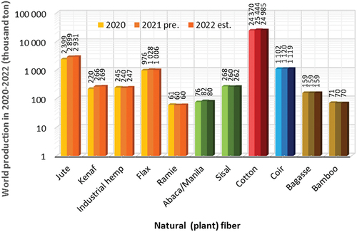 Figure 2. World production of natural (plant) fibers in 2020, 2021 pre. and 2022 est (DNFI Citation2022).