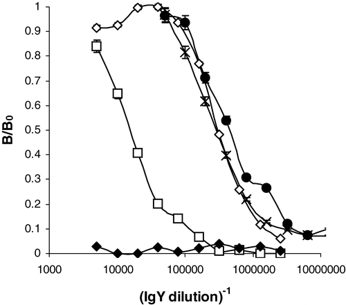 Figure 1. Response of chickens immunized with peanut proteins isolated out of respectively raw Runner (1–3) and roasted Virginia peanuts (4–6) on the specified day following the first immunization. (⋄ = chicken 1, day 34; • = chicken 3, day 34,× = chicken 5, day 34, □ = chicken 6, day 34; ♦ = chicken 1, day 7; response was normalized to the maximal absorbance observed, B0, which equalled 1.49).