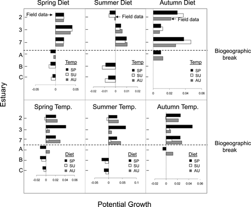 FIGURE 10 Potential growth (g/g body weight per day) for adult striped bass when the empirically derived diet for each estuary was held constant with estuary-specific temperatures in spring (SP), summer (SU), and autumn (AU) versus the potential growth when the empirically derived temperature for each estuary was held constant with estuary-specific diet rations. The designation “field data” refers to the combinations of diet and temperature that were actually observed and correspond to the simulation output in Figure 9. Note that the scale of the x-axis varies across plots.