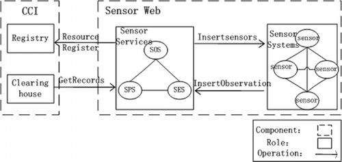 Figure 7. Integration between CCI and Sensor Web.