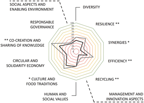 Figure 3. Mean scores of the 10 Elements of agroecology for self-defined agroecological (gray; n=11) and conventional (black; n=8) systems. Statistically significant differences: *p<0.05, **p<0.01 (non-parametric Wilcoxon test).