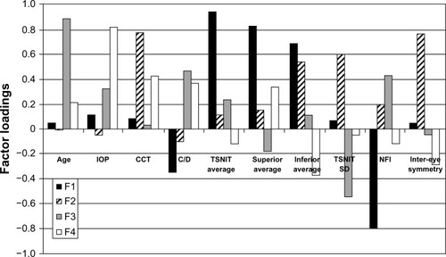 Figure 1 Varimax rotated factor loadings for the normal group of the four factors. NFI shows negative correlation with TSNIT, superior and inferior average, as it is expected, and shows no relation with other ocular parameters, such as CCT and normal IO.