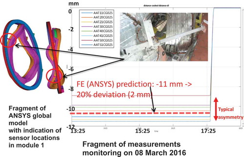 Fig. 4. Results of monitoring for maximum coils mutual displacements between NPC type 2 coils and PLC type A coils. Photo presents typical setup for the wire sensors.Citation6