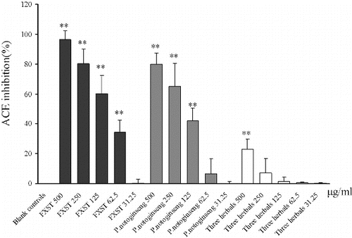 Figure 1. ACE inhibitory activity of Fufang Xueshuantong (FXST) powder and extracts from its component herbals. All the samples were provided by Zhongsheng Pharmaceutical Co. (Guangdong, China). P. notoginseng was separately extracted in 50% ethanol and the other three herbals including R. Astragali, R. Salvia and R. Scrophulariaceae were extracted together with the same solvent, and finally the two extracts were mixed to form FXST. The results are the mean ± SEM (n = 3), statistical significance is denoted as **, P < 0.05, compared to the blank controls.