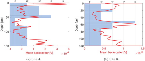 Figure 14. A-scan radar responses in red (150 slow time averages), compared to in situ stratigraphy in blue, assessed using the “hand test” [Citation43] shown with the top x-axis. (a) Site 4 and (b) Site 8.