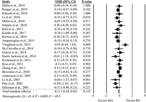 Figure 2. Forest plot of the meta-analyses on the effect of whole grain, compared to refined grain, on fasting glucose in adults.
