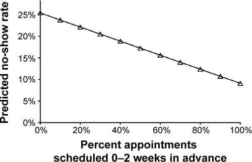 Figure 3 Predicted resident-clinic no-show rate by the percentage of appointments scheduled 0–2 weeks in advance.