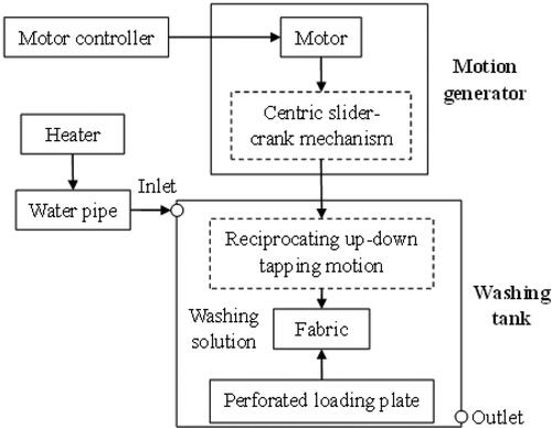 Figure 1. Schematic prototype of tapping washing platform.