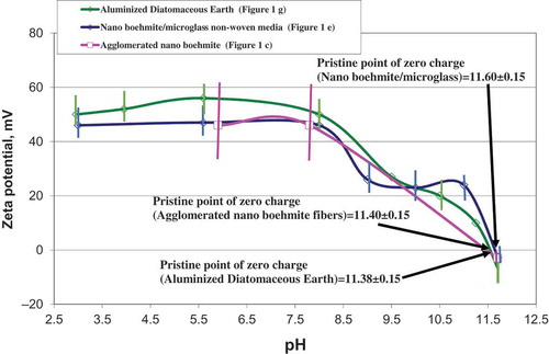 Figure 5. True zeta potentials of nano boehmite agglomerates (Figure 1c); nano boehmite fiber/microglass filter media (Figure 1e); and aluminized DE (Figure 1g) as a function of pH.