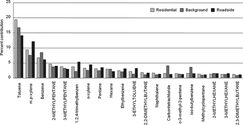 Figure 4. Contributions of 20 most abundant VOCs to total VOC mass at residential, background, and roadside stations.