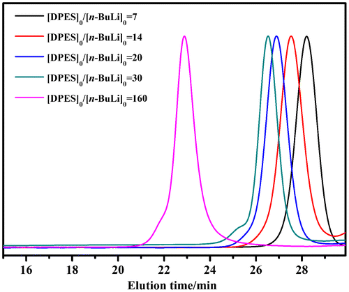 Figure 2. GPC chromatograms of PDPES obtained in mixed solvent of cyclohexane and THF (Vcyclohexane/VTHF = 20).