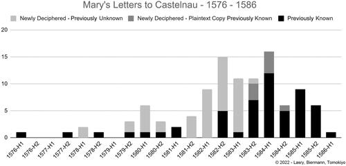 Figure 17. Mary’s letters to Castelnau – 1576–1586.