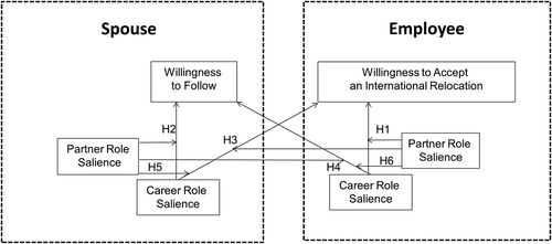 Figure 1. Research model.The left part of the model represents the spouse variables, while the right part of the model represents the employee variables. Hypotheses 1 and 2 represent the within-person interaction effects, Hypotheses 3 and 4 represent the crossover interaction effects from employee and spouse predictors to spouse willingness and vice versa, and Hypotheses 5 and 6 represent the spillover interaction effects from employee predictors to spouse willingness and vice versa.
