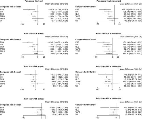 Figure 4 Forest plots of network meta-analysis of all trials for pain scores at each time point.