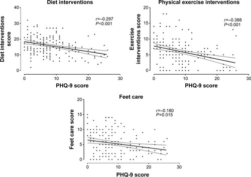 Figure 3 Association between depression severity and the subcomponents of diabetes-related self-care activities.