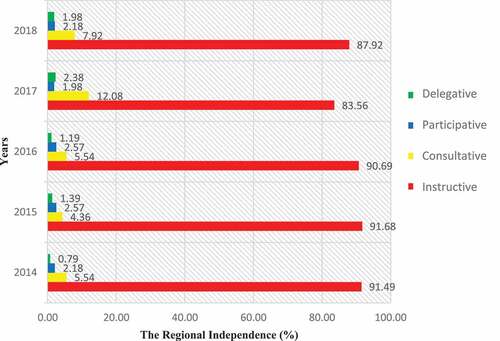 Figure 2. Fiscal decentralisation in Indonesia: based on the Regional Independence Ratio 2014–2018.