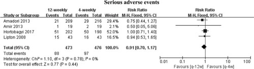 Figure 6 Meta-analysis results for serious adverse events.