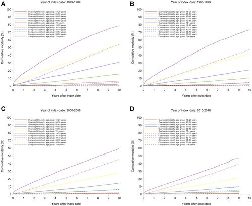 Figure 1 Mortality in the overweight/obesity cohort and in the comparison cohort. (A) Mortality in the overweight/obesity cohort and in the comparison cohort. Year of index date: 1979–1989. (B) Mortality in the overweight/obesity cohort and in the comparison cohort. Year of index date: 1990–1999. (C) Mortality in the overweight/obesity cohort and in the comparison cohort. Year of index date: 2009–2009. (D) Mortality in the overweight/obesity cohort and in the comparison cohort. Year of index date: 2010–2018.