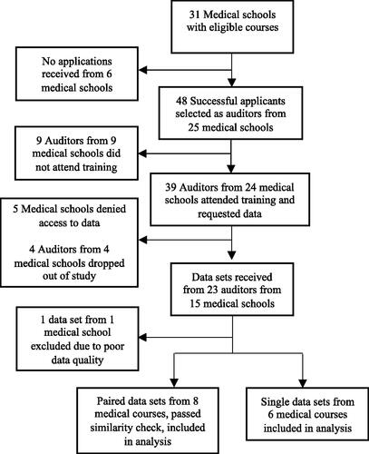 Figure 1. Recruitment of auditors and participating medical courses.