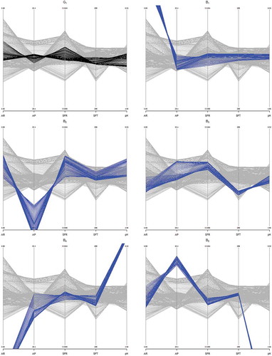 Figure 14. Parallel coordinate plots for the fed-batch penicillin fermentation process. Variables’ axes include AR = Aeration Rate, AP = Agitator Power, SFR = Substrate Feed Rate, SFT = Substrate Feed Temperature, and pH. Set of lines in black corresponds to batches without shifts. The color used for batches exhibiting different levels of changes is blue. Five batches evidenced an out-of-control condition.