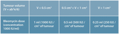 Figure 3. Intratumoural treatment using bleomycin. Volumes for smaller tumours are relatively larger, to compensate for loss to the systemic circulation when the injected volume is small.