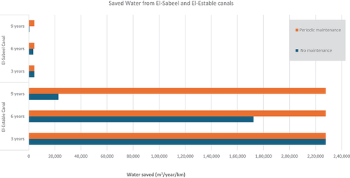 Figure 9. The amount of saved water calculated for the tested scenarios within the next 9 years from El-Sabeel and El-Estable canals.