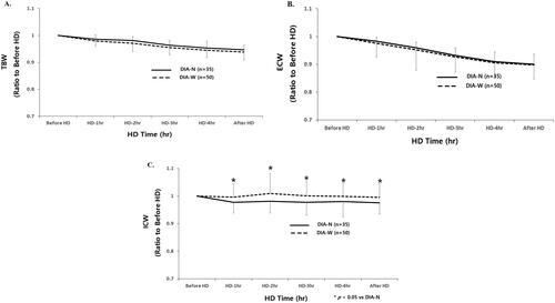 Figure 2. (A–C) Time course changes of fluid compartments according to intradialytic DBP difference. DIA-N: narrow intradialytic DBP difference; DIA-W: wide intradialytic DBP difference; TBW: total body water; ECW: extracellular water; ICW: intracellular water; HD: hemodialysis.