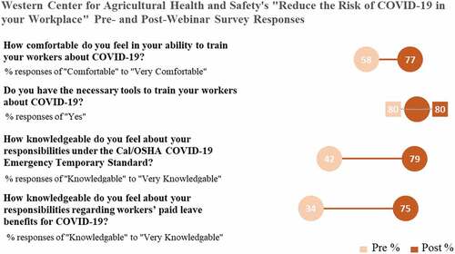 Figure 3. Western center for agricultural health and safety’s (WCAHS) “Reduce the risk of COVID-19 in your workplace” Pre- and post-webinar survey responses. The chart shows the degree of change in percent of favorable responses, indicated below each question, for pre- and post-webinar survey results across the webinar series. Questions included Likert-type responses on comfort and knowledge, as well as a yes/no response.