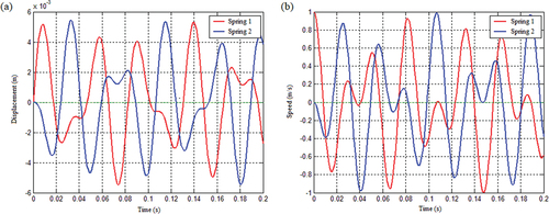 Figure 33. The spring vibration response under the coupling condition of quadratic function mass matrix with spring stiffness as displacement: (a) Displacement response and (b) Speed response.