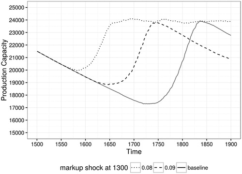 Figure 11. Markup shocks during recession.