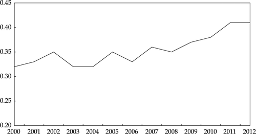 FIGURE 6  Gini Ratio for Indonesia, 2000–12 Source: Calculations based on expenditure data from the National Socio-Economic Survey (Susenas).