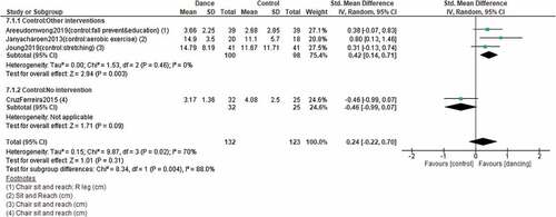 Figure 7. Forest plot of dancing versus control for flexibility.