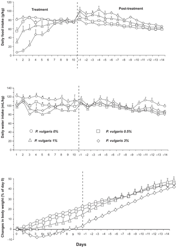 Figure 2 Reducing effect of the repeated (10 consecutive days) ingestion of a Phaseolus vulgaris extract, mixed – at the concentrations of 0%, 0.5%, 1% and 3% – to a starch-enriched diet, on daily food (top panel) and water (center panel) intake, as well as changes in body weight (expressed as percent of baseline) (bottom panel) in Wistar rats. Each point is the mean ± SEM of n = 6 to 7 rats. Hatched vertical lines indicate the end of the 10-day treatment phase and the start of the 14-day post-treatment phase. ANOVA results – Food intake, treatment phase: Fdiet (3,21) = 10.42, P < 0.0005; Ftime (9,189) = 22.58, P < 0.0001; Finteraction (27,189) = 8.79, P < 0.0001; Food intake, post-treatment phase: Fdiet (3,21) = 12.93, P < 0.0001; Ftime (13,273) = 43.78, P < 0.0001; Finteraction (39,273) = 1.69, P < 0.01; Water intake, treatment phase: Fdiet (3,21) = 3.47, P < 0.05; Ftime (9,189) = 2.38, P < 0.05; Finteraction (27,189) = 0.97, P > 0.05; Water intake, post-treatment phase: Fdiet (3,21) = 0.40, P > 0.05; Ftime (13,273) = 14.76, P < 0.0001; Finteraction (39,273) = 2.60, P < 0.0001; Body weight changes, treatment phase: Fdiet (3,21) = 7,44, P < 0.005; Ftime (9,189) = 79.94, P < 0.0001; Finteraction (27,189) = 3.23, P < 0.0001; Body weight changes, post-treatment phase: Fdiet (3,21) = 2.31, P > 0.05; Ftime (13,273) = 458.37, P < 0.0001; Finteraction (39,273) = 6.55, P < 0.0001.