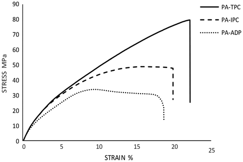 Figure 3. Stress-strain mechanical test of poly(ether ether sulfone amide)s.