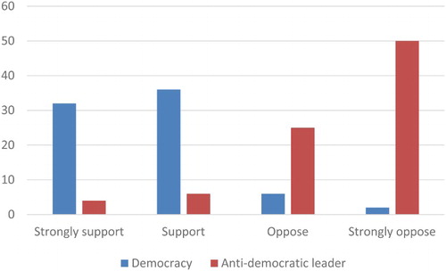 Figure 1. Public opinion in 2011 (%).